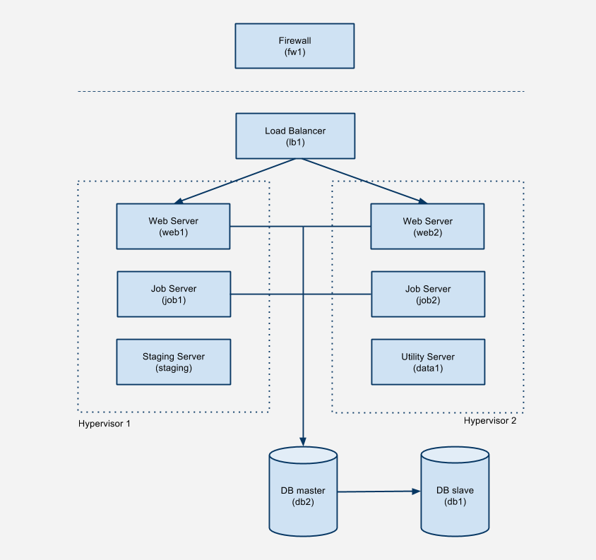 Running a high-availability SaaS infrastructure without breaking the ...