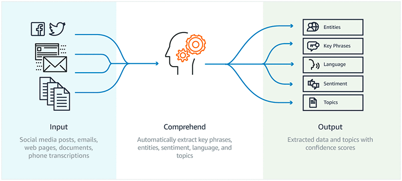 Bank Transaction Entity Detection with AWS Comprehend