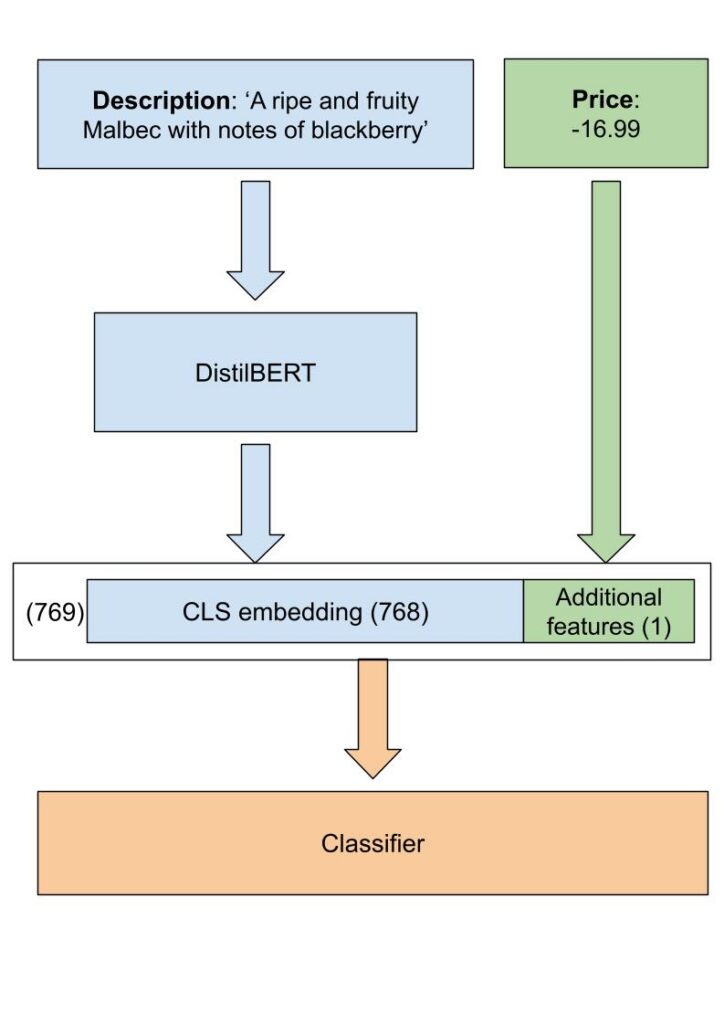 Architecture diagram showing the two paths of the inputs: a wine description passes through DistilBERT to create a 768-dimensional [CLS] embedding, while a price passes through as a 1-dimensional numerical feature. Both are then concatenated to form a 769-dimensional vector that feeds into the final Classifier head.